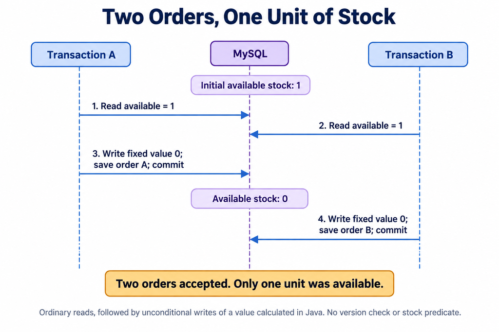 Concurrent product stock updates with and without a conditional predicate