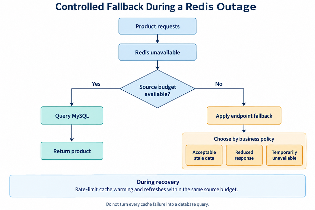 Redis cache failure and database fallback path for a Java product update