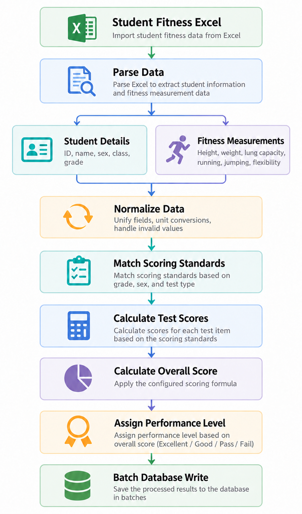Heap dump analysis showing retained student records