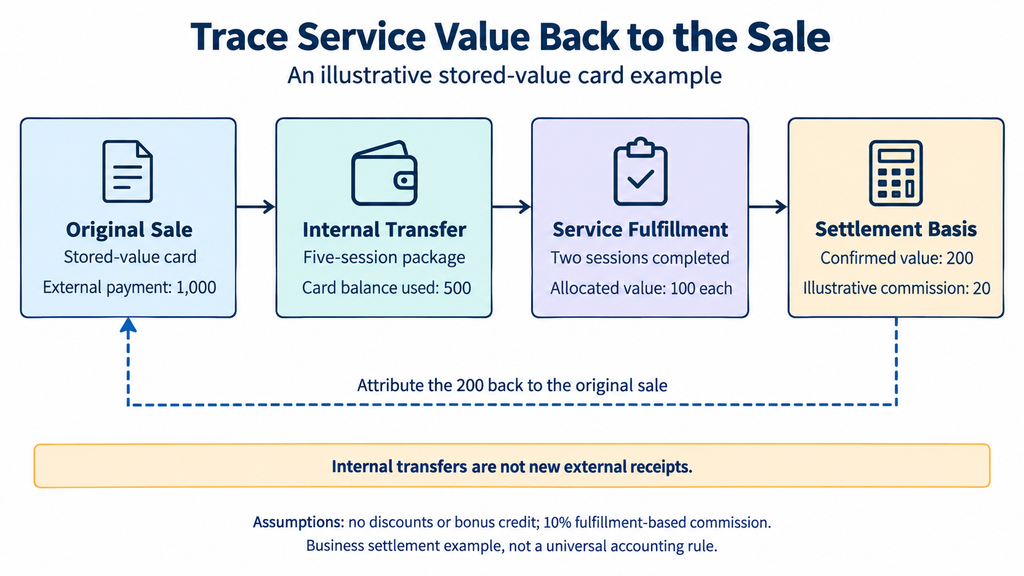 Stored-value sale to fulfillment and commission basis