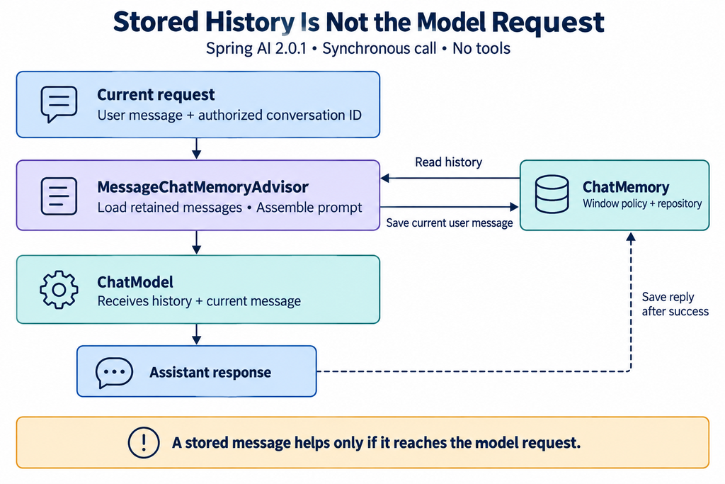 A request passes through MessageChatMemoryAdvisor before reaching ChatModel; the advisor reads retained history, saves the current user message, and saves the assistant reply after a successful call.