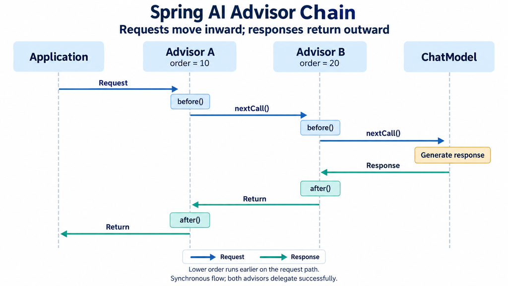 Diagram showing two Spring AI advisors wrapping a synchronous request and returning the response in reverse order