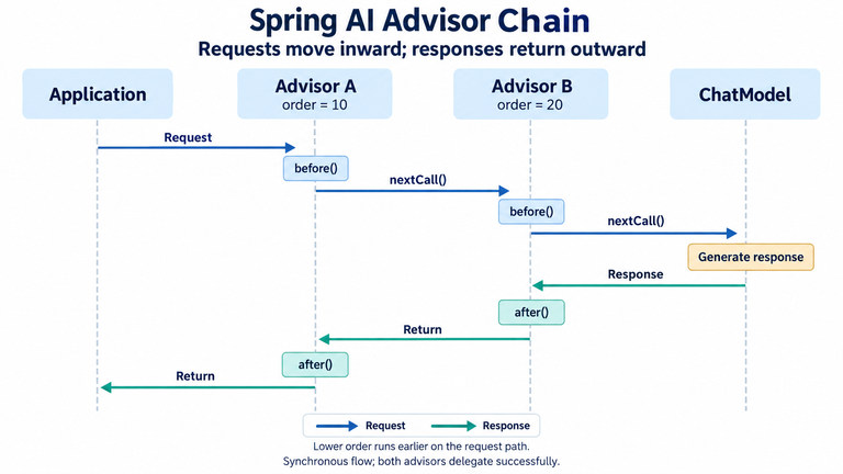 Diagram showing two Spring AI advisors wrapping a synchronous request and returning the response in reverse order