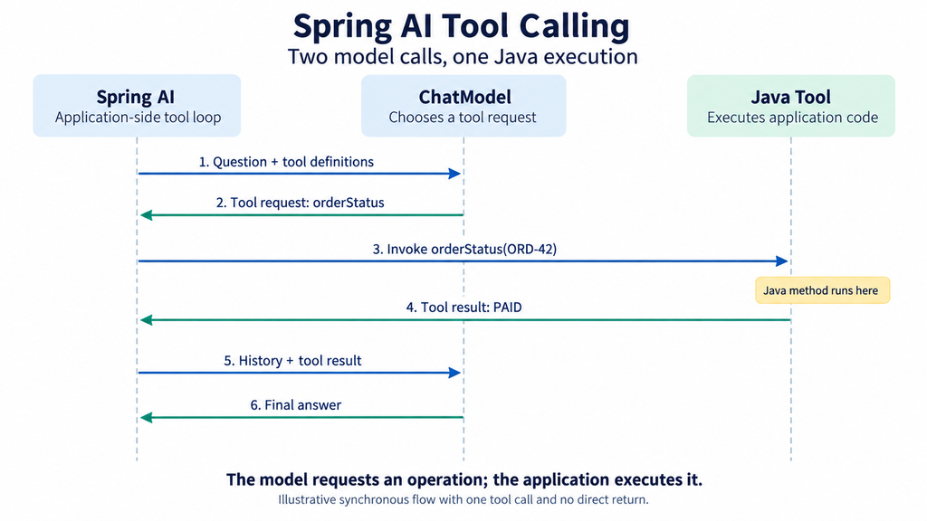 Diagram showing a Spring AI tool call moving from a model request to Java execution and back