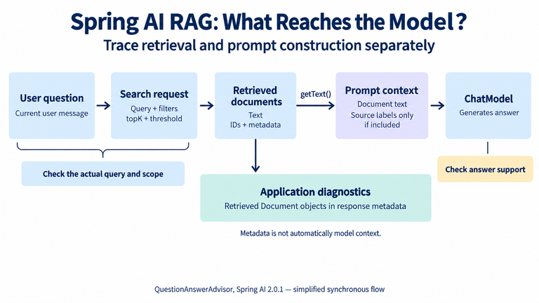 Spring AI RAG flow showing retrieved document text entering the model prompt