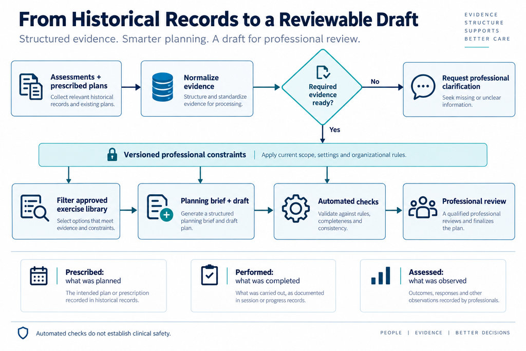 Evidence readiness and professional review workflow for AI training plans
