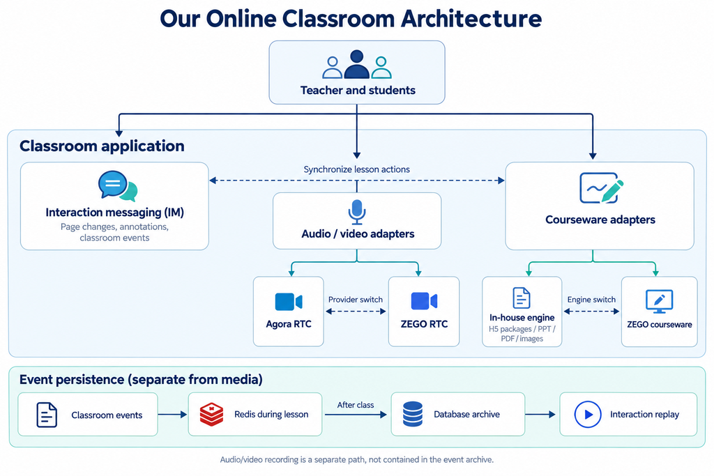 Online classroom media failover and courseware recovery