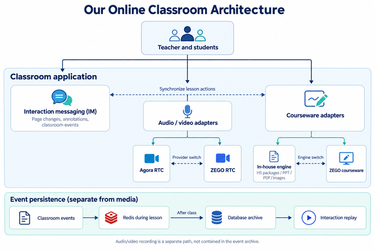 Online classroom media failover and courseware recovery architecture