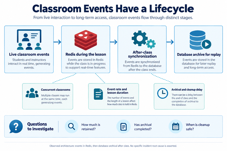 Online classroom monitoring and archival evidence
