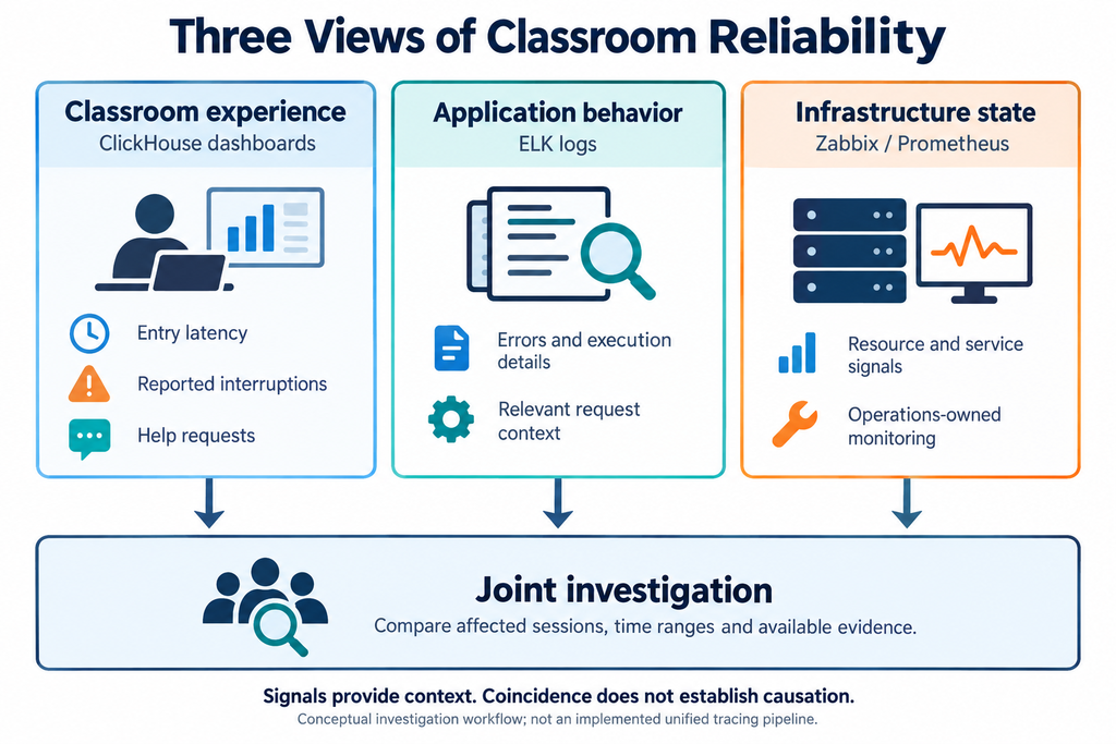 Complementary classroom, application, and infrastructure monitoring views