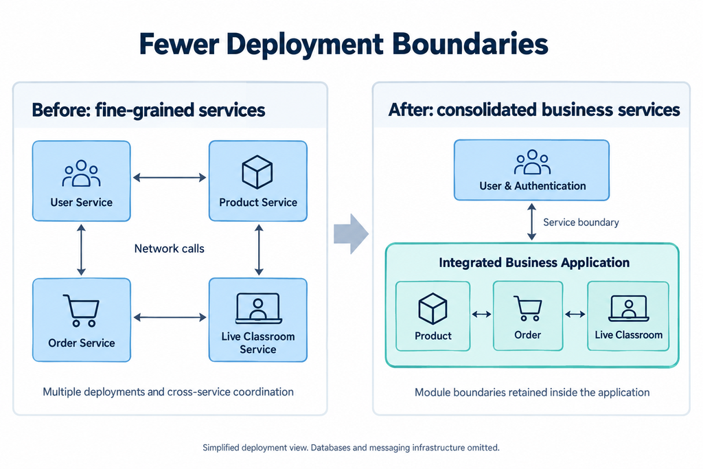 Illustrative course purchase workflow across service boundaries