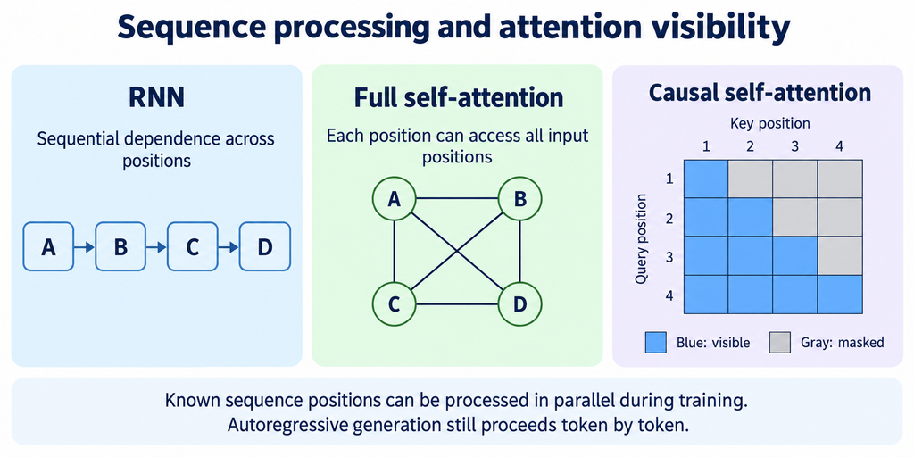 Comparison of sequential RNN processing, full self-attention, and causal self-attention with future token positions masked.
