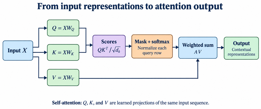 Self-attention workflow showing Q, K, and V projections, scaled query-key scores, masking, softmax, and weighted aggregation of values.