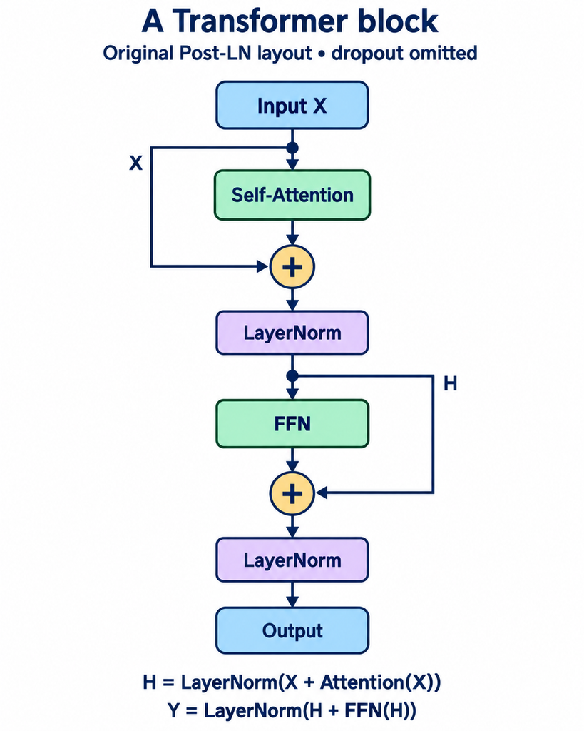 Post-LN Transformer block with separate residual connections around self-attention and the feed-forward network, each followed by LayerNorm.