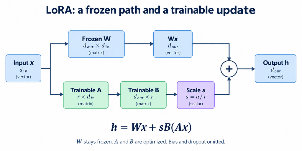LoRA forward pass with a frozen weight matrix and a trainable A-to-B branch, scaled and added to the base output.