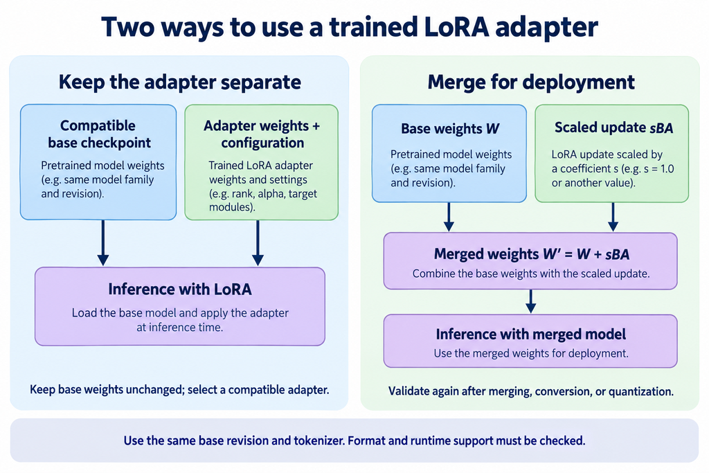 Original QLoRA terminal log showing twelve optimizer updates over two epochs, with training and validation losses and token accuracy.