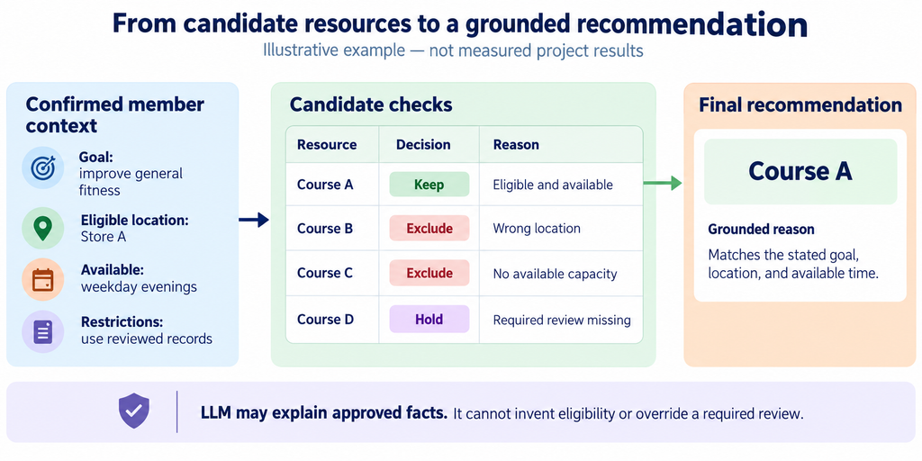 Illustrative recommendation example showing four candidates checked for eligibility, with only Course A retained and explained using confirmed facts.