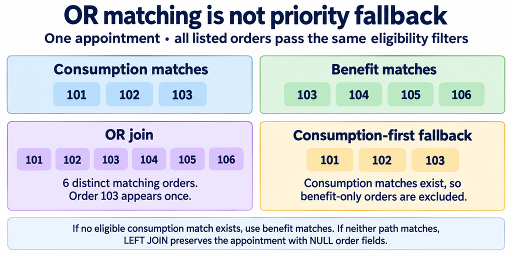 OR matching returns six distinct order matches, while consumption-first fallback returns the three consumption matches.